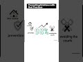Preventing Evictions with Best Practices