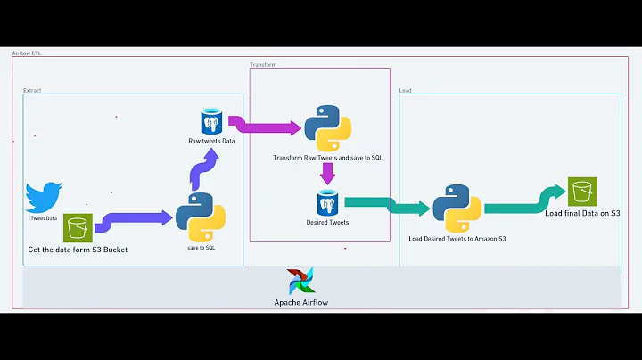 Twitter Data Pipeline using Airflow, Docker , AmazonS3 for Beginners | Data Engineering Project