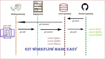 How Git Works: Git Workflow(Git Add, Commit, Push, Pull)