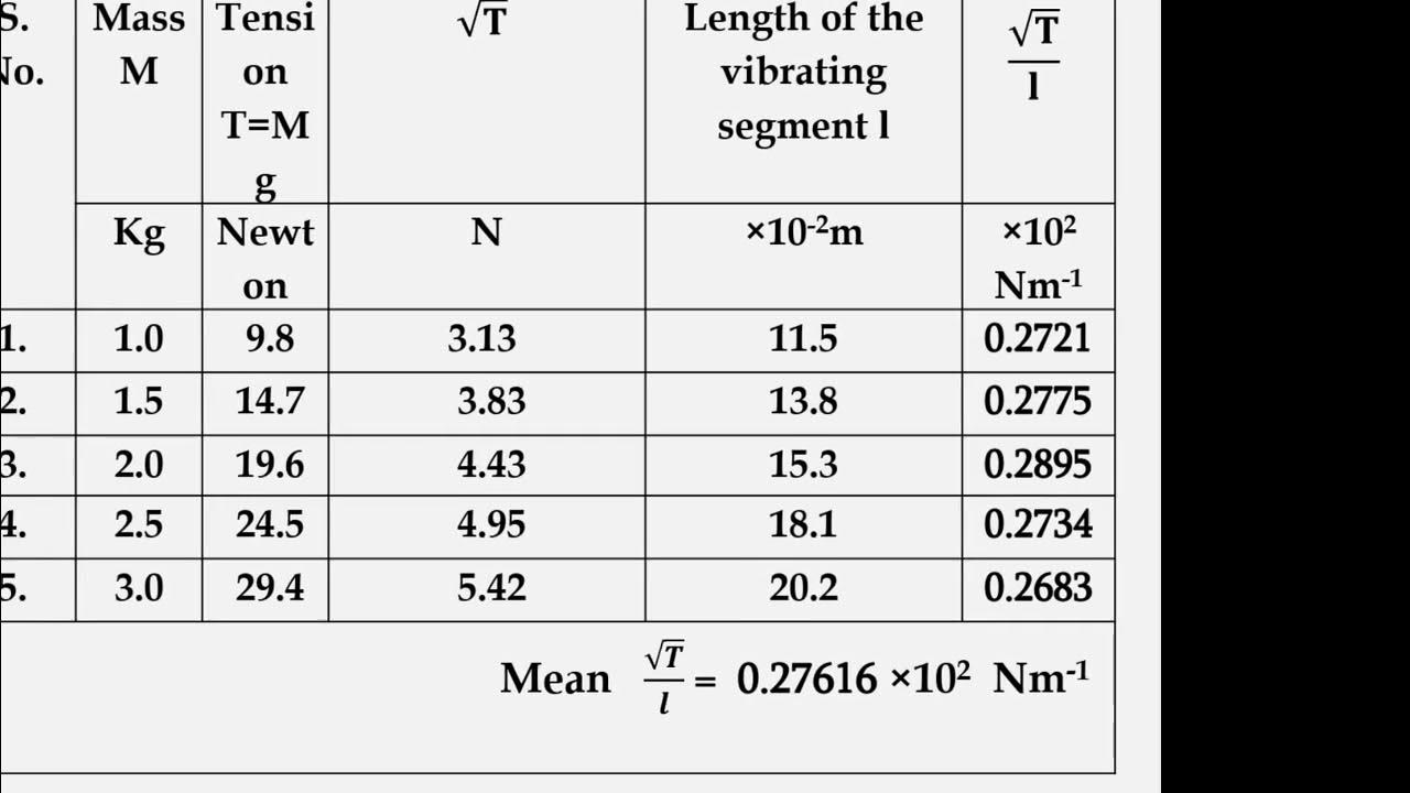 Sonometer Frequency of tuning fork Calculation YouTube