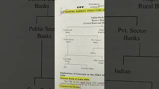 Banking structure in India...#commerce #account #bcom #banking #shorts #youtubeshorts