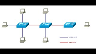 #ccna  #ccnp Free CCNA Switch Class 4 CCNA | VLAN | Access and Trunk Port | Easiest Explanation Ever