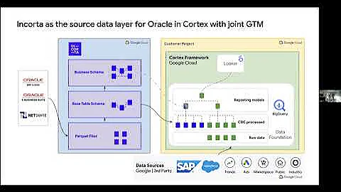 Google BigQuery + Incorta | Mastering Oracle data delivery
