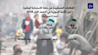 9 قطاعات استفادة من دعم خطة الاستجابة للأزمة السورية في النصف الأول 2018 - (24-6-2018)