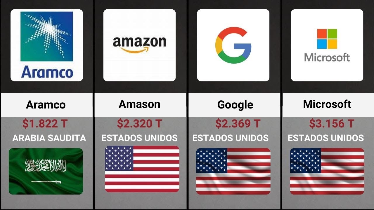 LAS EMPRESAS MÁS VALIOSAS DEL MUNDO 2025 - YouTube