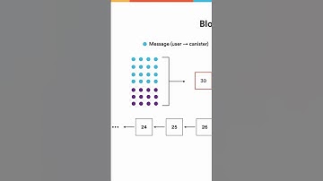 What does a "block maker" do in a subnet, and how does a replica help?  #InternetProtocol#ICP#TCP