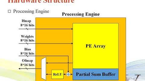 GCCE 2020 Reconfigurable Hardware Design and Implementation for AI Deep Learning Accelerator