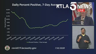 Coronavirus: spike in l.a. county’s covid-19 hospitalizations
raising fears about more deaths