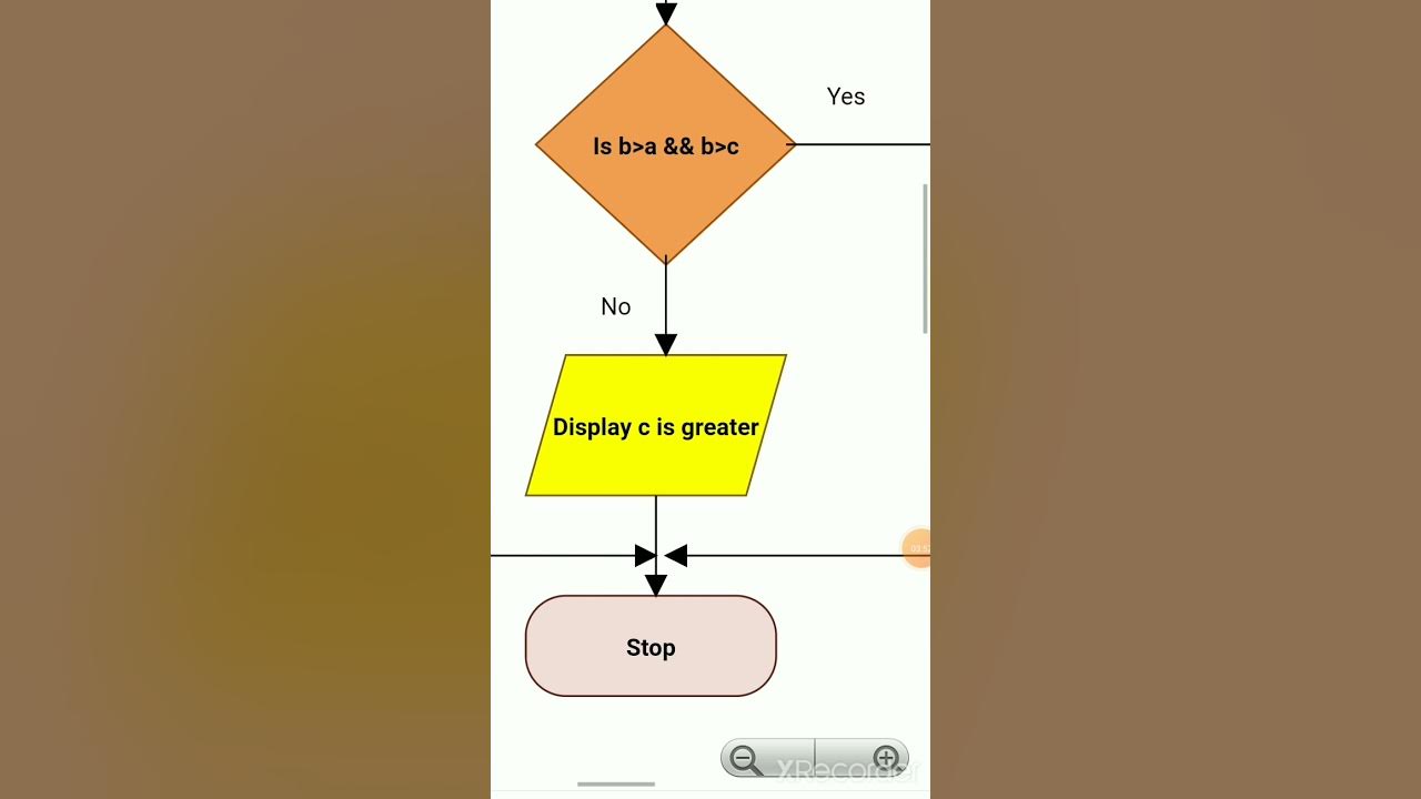 Flowchart Algorithm to Find Greater of 3 numbers | Algorithm Flowchart ...