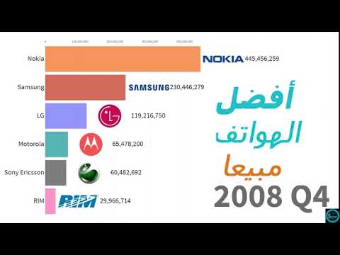 تطور مبيعات شركات الهواتف النقالة بين سنة 1994 و 2019