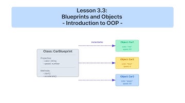 Lesson 7 Blueprints and Objects   Introduction to OOP