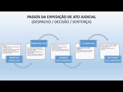 PJe Zonas Eleitorais - Atos judiciais no PJE - 1. Conclusão, minuta, assinatura e classificação