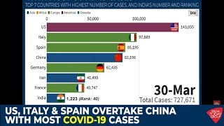 How US, Italy And Spain Have Overtaken China With Most COVID-19 Cases?