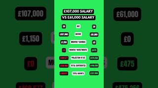 £107,000 Salary vs Wealth