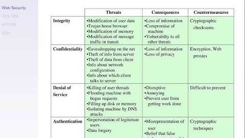 Internet Security and SSL (CSS441, L22, Y15)
