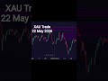 GOLD TRADE SETUP 🔥 XAUUSD Smart Money Concept Trade Gold Scalping Trade Result 📈 High RR XAUUSD