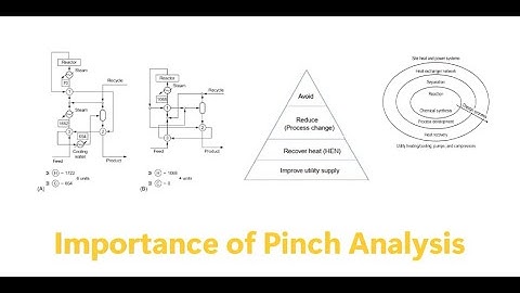 Importance of Pinch Analysis - Starting from Fundamentals, History and Energy Reduction Strategy
