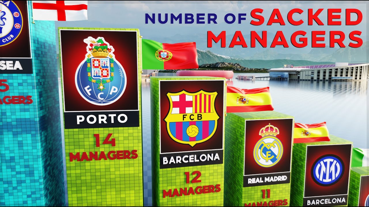 Most Sacked Managers by Club 20002023 YouTube