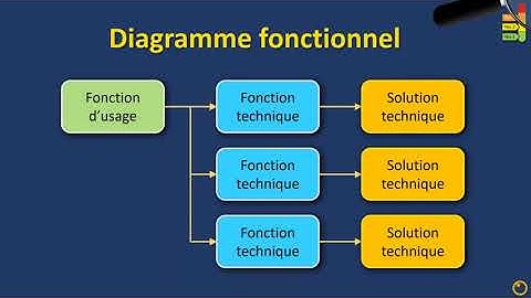 Cours de techno : fonctions techniques et solutions techniques (diagramme fonctionnel)