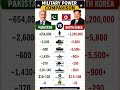 🔥 Pakistan vs North Korea 🇵🇰⚔️🇰🇵Military Power Comparison 2026 🌍#MilitaryPower #Pakistan #NorthKorea