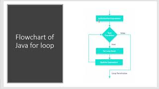 Lesson 19 (Java for Loop)