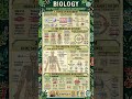 #neet#biology#neetprep#medicalstudent#sciencefacts#humanbody#botany#zoology#studyshorts#viralshorts