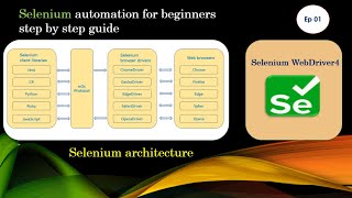 Selenium WebDriver4 Architecture & How It Works | Complete Guide | Episode1️⃣| SB Automation Hub