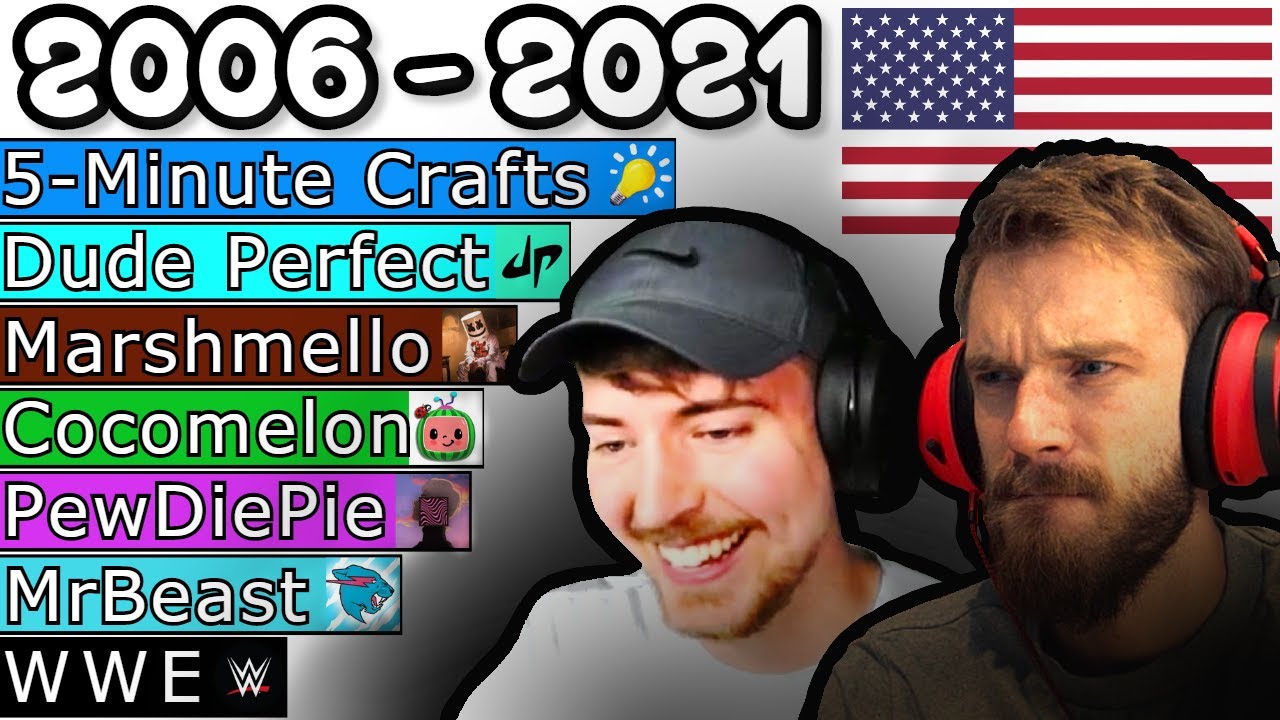 Most Subscribed AMERICAN YouTube Channels (+Future) [2006-2021] - YouTube