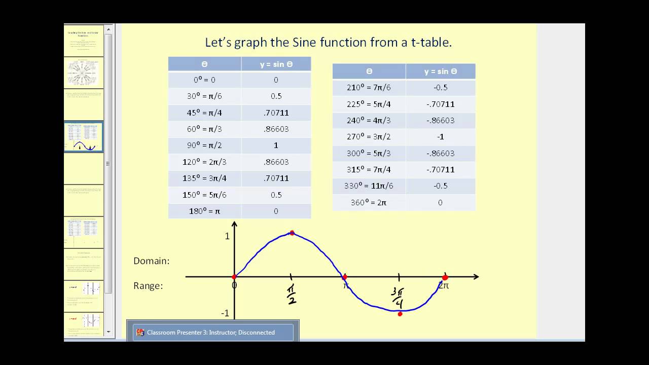 Values Of Sine And Cosine Chart