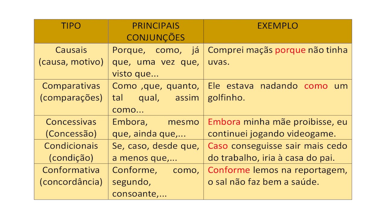 Tabela Conjunções Subordinativas Adverbiais - LEARNBRAZ