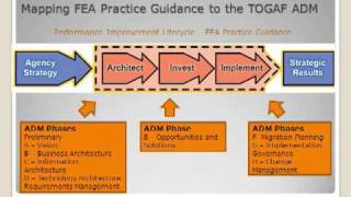 TOGAF for Government, FEA/FSAM Example - Part 1 - Overview