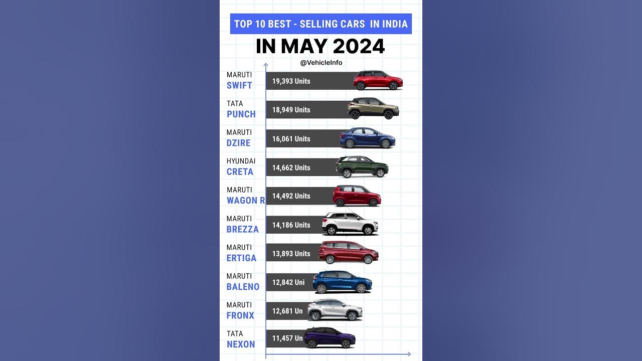 Top 10 bestselling cars in India in May 2024. YouTube