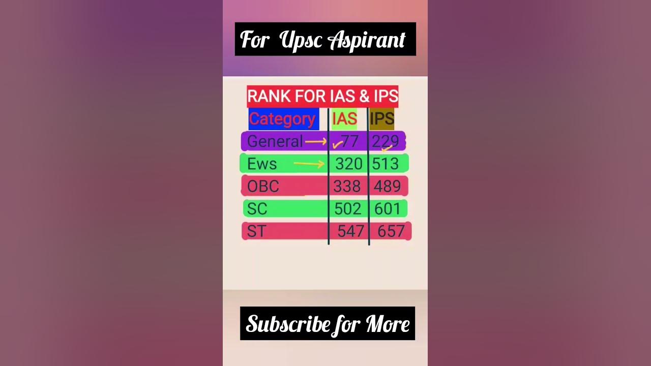 upsc-rank-wise-post-ias-exam-upsc-aspirant-ranking-youtube