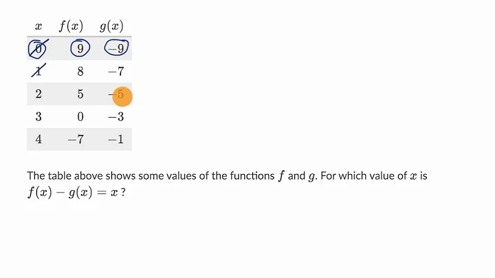 Function notation — Basic example | Math | SAT | Khan Academy