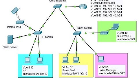 Access Control List (ACL) Configuration
