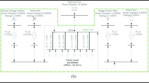 DIgSILENT PowerFactory | HVDC Connected Offshore Wind Farm Fault Analysis | MatlabHelp.com