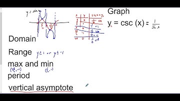 9.6 Graphs of Cosecant (y = csc (x))  and Secant (y = sec(x))