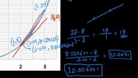 ক্যালকুলাসের অ-আ-ক-খ : মূল নিয়মে অন্তরীকরণ | Differentiation from first principle- Chamok Hasan