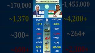 India 🇮🇳 vs Israel 🇮🇱 Military Power Comparison 2026 🔥