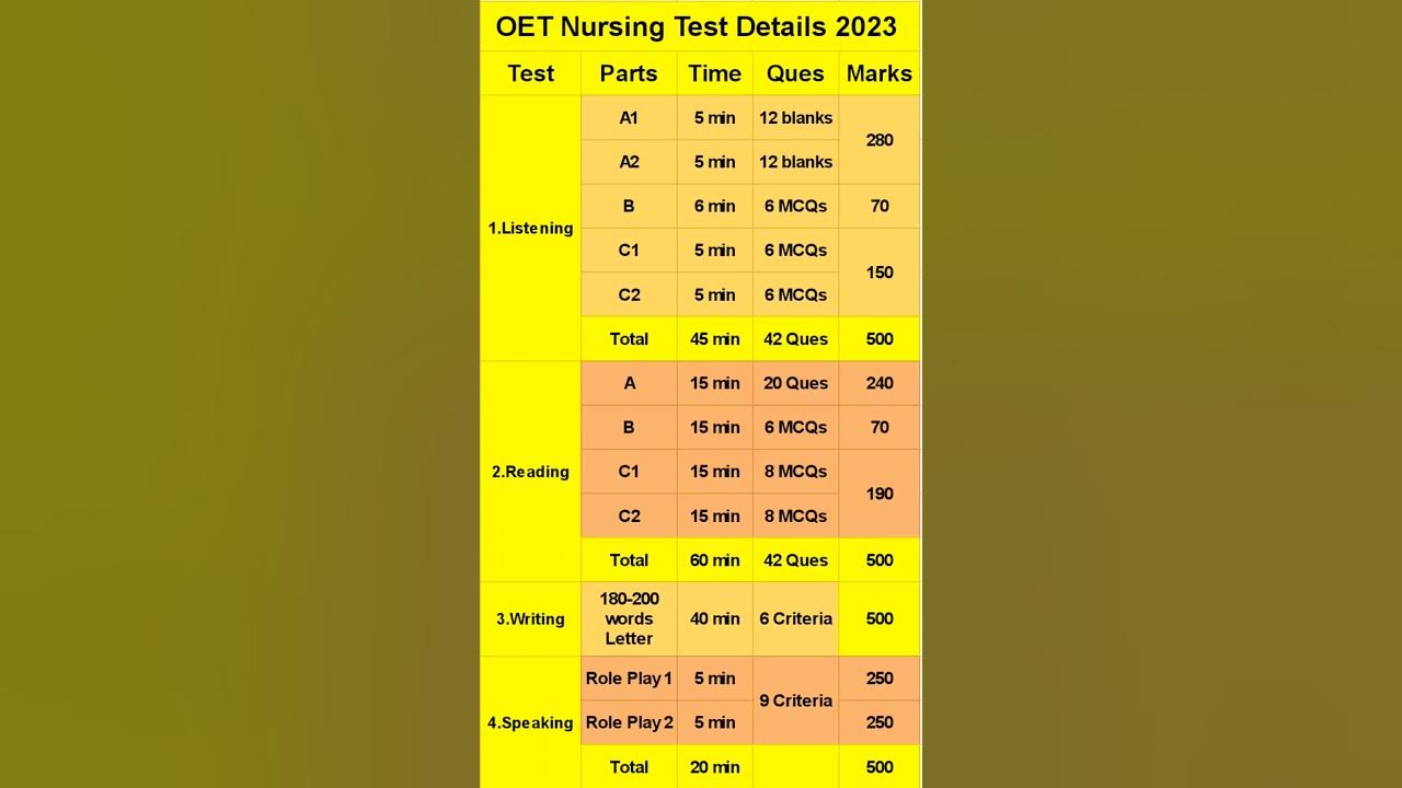Oet nursing exam pattern 2023 overview test detail marks criteria youtube