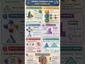 Binomial Probability Formulas #mathematics