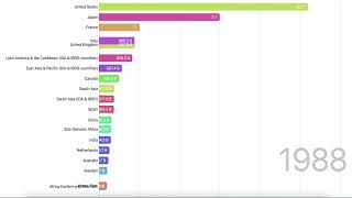 Countries Gdp 1960 - 2020 - Bar Chart Race