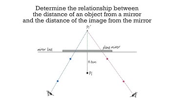 Determine the relationship between the object distance and the image distance from a plane mirror