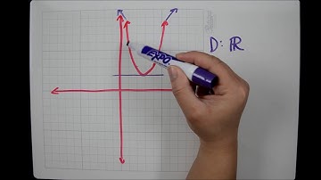 Domain and Range of Quadratic Functions Tutorial