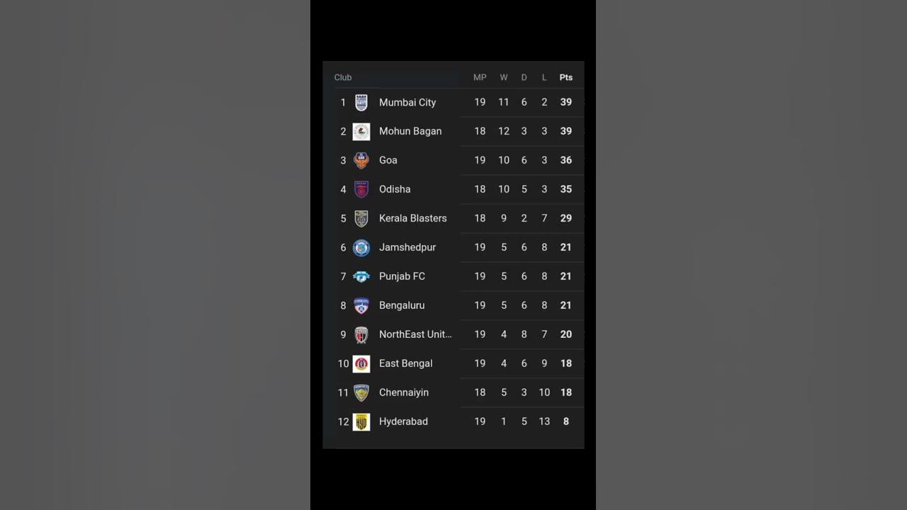 ISL points table shorts shortvideo isl YouTube