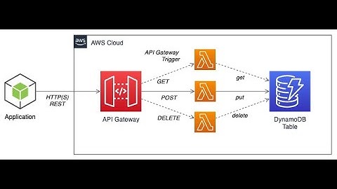 Create an API to Create Read Use Put data to DynamoDB