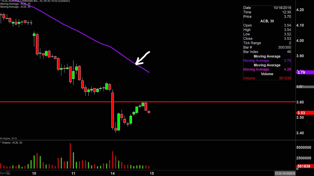 Acb Stock Chart