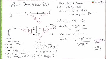 CONJUGATE BEAM METHOD NUMERICAL 1