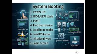 System Booting Operating System Presentation #system boot #boot process #operating system#OS booting