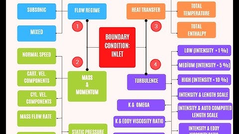 How to Specify Boundary Conditions of CFD Simulations